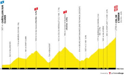 Miniprofil for cykelløbet Tour de l'Avenir [M] - 6. etape